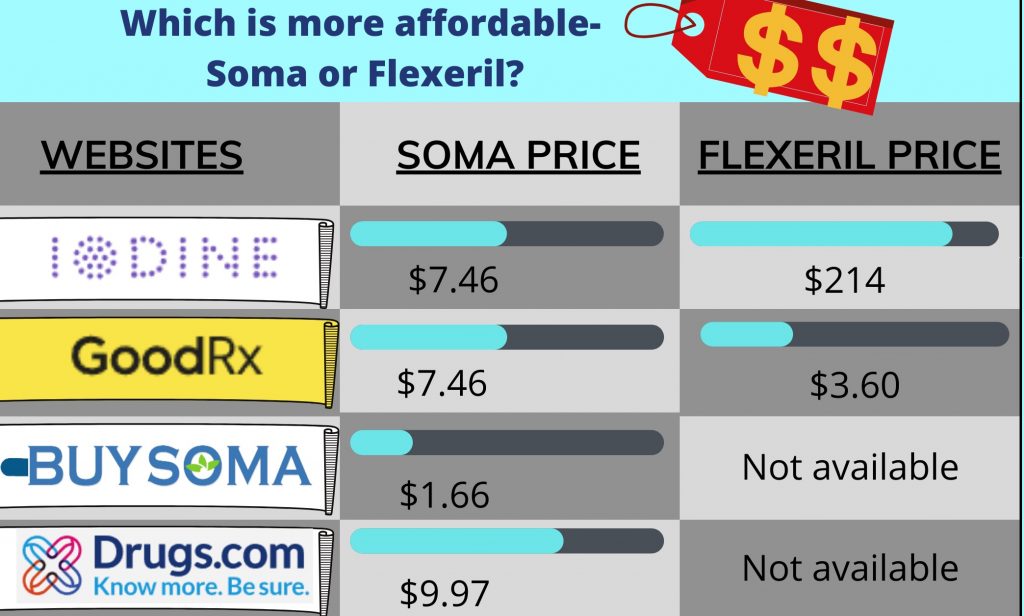 Which is more affordable- Soma or Flexeril?